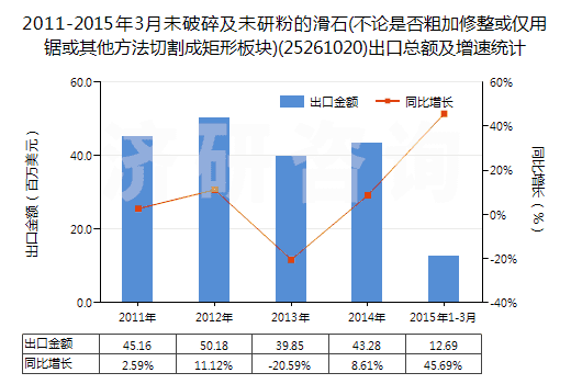 2011-2015年3月未破碎及未研粉的滑石(不論是否粗加修整或僅用鋸或其他方法切割成矩形板塊)(25261020)出口總額及增速統(tǒng)計
